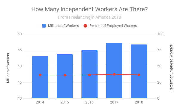 A bar graph showing numbers of independent workers, as reported in "Freelancing in America 2018" 